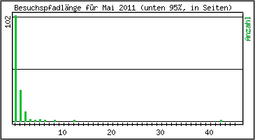 Besuchspfad-Lnge